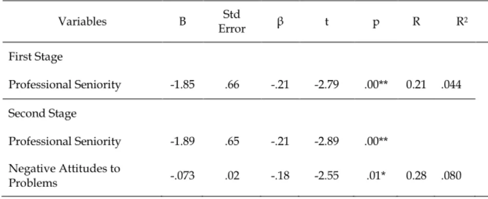 Table  4.  Stepwise  regression  analysis  related  to  prediction  of  teachers’ 