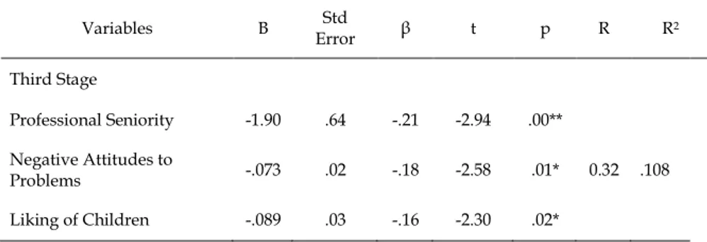 Table 4 Continue  Variables   B  Std  Error  β  t  p  R  R 2 Third Stage   Professional Seniority  -1.90  .64  -.21  -2.94  .00**    Negative Attitudes to  Problems   -.073  .02  -.18  -2.58  .01*  0.32  .108  Liking of Children  -.089  .03  -.16  -2.30  .