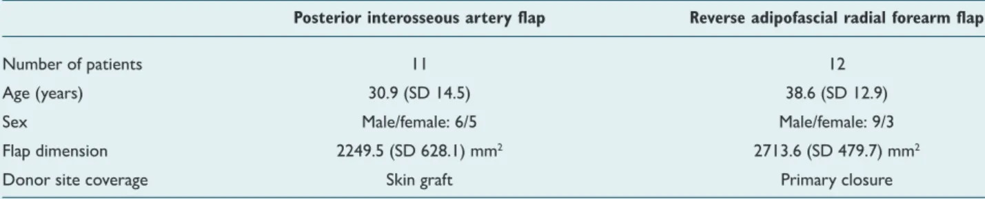 Table 1.  Demographic properties of patients, flap size, and donor site coverage