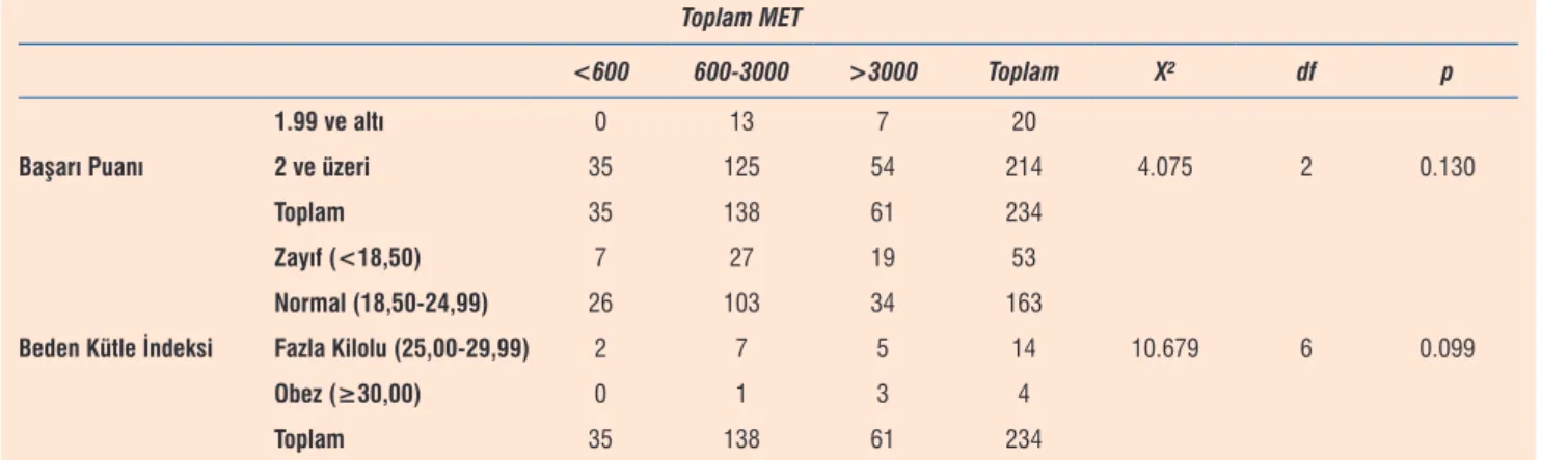 Tablo 5. Beden Kütle İndeksi ve Başarı puanları ile toplam MET puanlarının karşılaştırılması Toplam MET &lt;600 600-3000 &gt;3000 Toplam X² df p Başarı Puanı 1.99 ve altı 0 13 7 20 4.075 2 0.1302 ve üzeri3512554214 Toplam 35 138 61 234