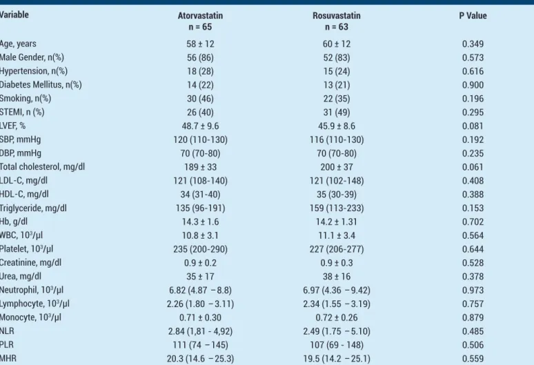 Table 2 shows laboratory values obtained during the 