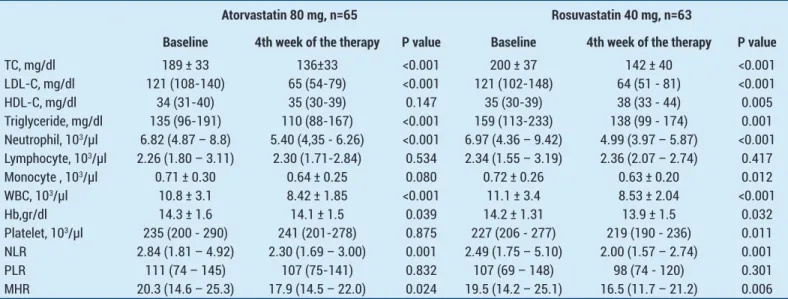 Table 3. Comparison of Atorvastatin 80 mg and Rosuvastatin 40 mg by means of absolute and percent change on laboratory parameters
