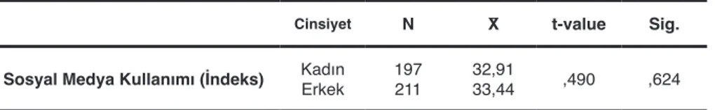 Tablo 2. Cinsiyete Göre Sosyal Medya Kullanım Düzeyindeki Farklılık