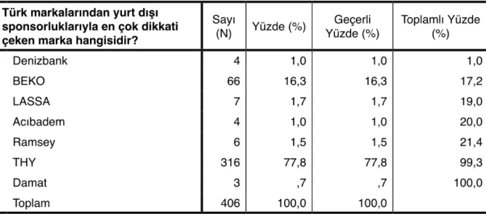 Tablo 6: Yurt dışısponsorluklarıyla en çok dikkati çeken Türk markalarının dağılımı Türk markalarından yurt dışı 