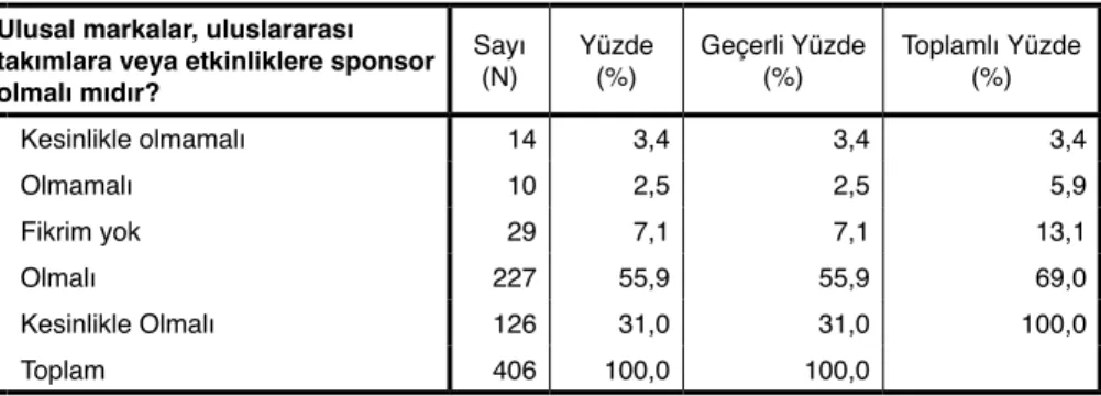 Tablo 7: Ulusal markaların uluslararası sponsorluklarına hedef kitlelerin bakışı Ulusal markalar, uluslararası 