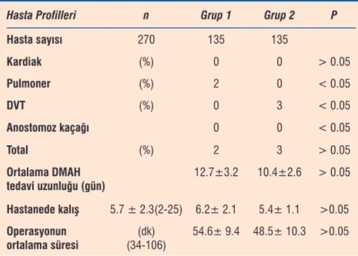 Tablo 2. LSG uygulanan hasta profilindeki postoperatif veriler ve  komplikasyonlar 