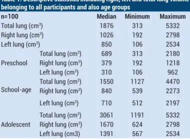 Table 1. Descriptive statistics including right, left and total lung volume  belonging to all participants and also age groups