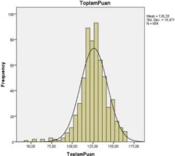 Şekil 1. SHUKMGAÖ’ye ait histogram grafiği