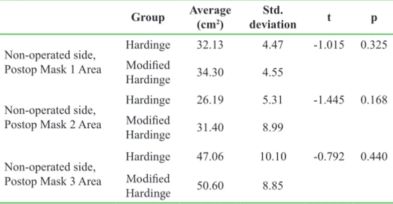 Table 2. Postoperative contact area of operated side according to the groups Group Average 