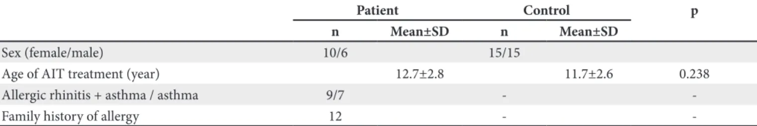 Table I. Demographic characteristic in patients with allergic rhinitis.