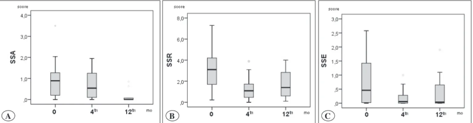 Figure 1. Symptom scores for asthma (A), rhinitis (B) and eye (C) at baseline, and 4 th  and 12 th  month after AIT treatment.