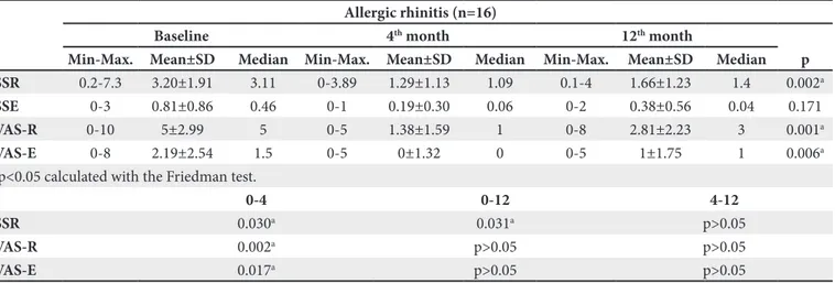 Figure 2. Visual analog scales for asthma (A), rhinitis (B) and eye (C) at baseline, and the 4 th  and the 12 th  month of AIT treatment.