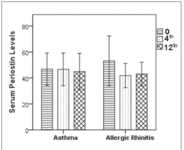 Figure 4. Correlationship between serum periostin and symptom  scores for eye.