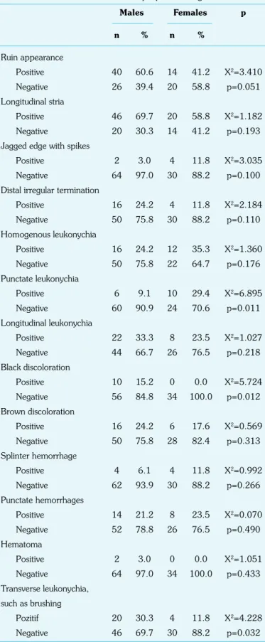 Table 4. The distribution of dermoscopic patterns to gender Males   Females    p n % n  % Ruin appearance   Positive  40 60.6 14  41.2  X 2 =3.410   Negative  26 39.4 20  58.8  p=0.051 Longitudinal stria   Positive  46 69.7 20  58.8  X 2 =1.182   Negative 