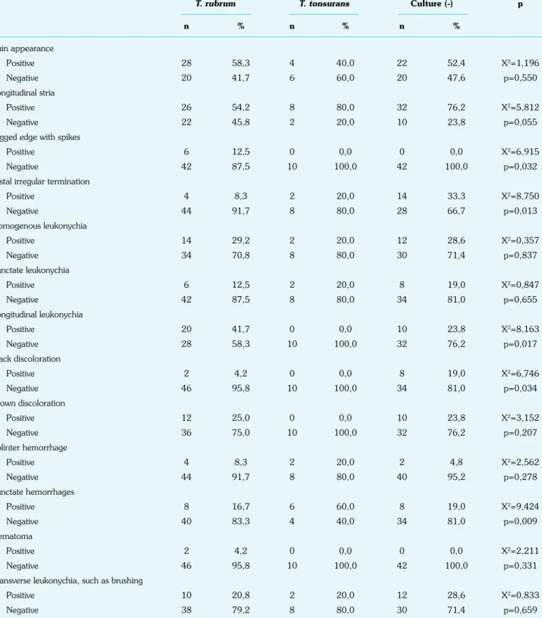 Table 5. The distribution of dermoscopic patterns by type of culture