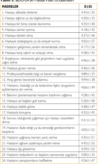 Tablo 3. BDÖ-24’ün Madde Puan Ortalamaları
