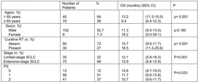 Table 1.Patient distribution and characteristics associated with OS. 