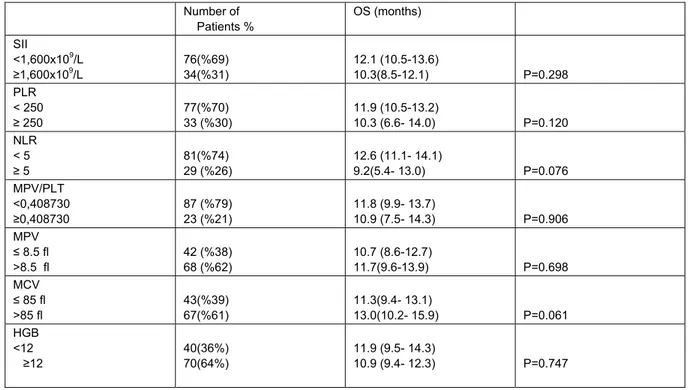 Table 3.Overall survival analysis of multiple inflammatory and hematological markers in extensive-stage SCLC patients