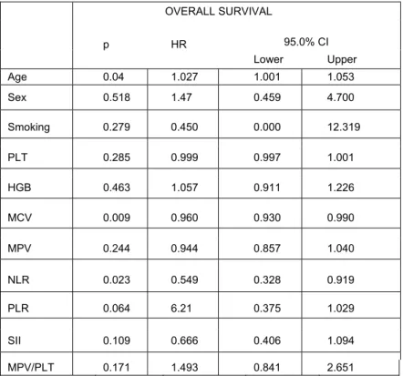 Figure 1. Kaplan-Meier survival curves stratified by neutrophil  to lymphocyte ratio (NLR) in extensive-stage small cell lung 