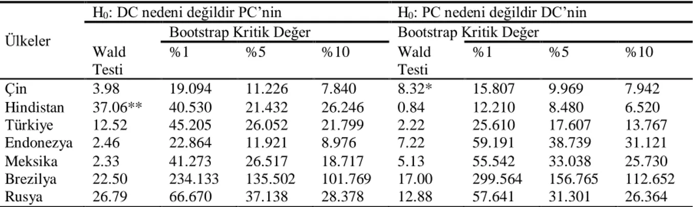 Tablo 6: Bootstrap panel Granger nedensellik sonuçları: DC ve PC 