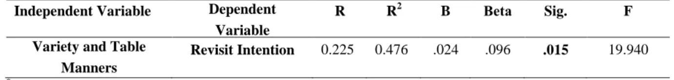 Table 6: Regression analysis results of the cultural experience dimension and revisit intention  