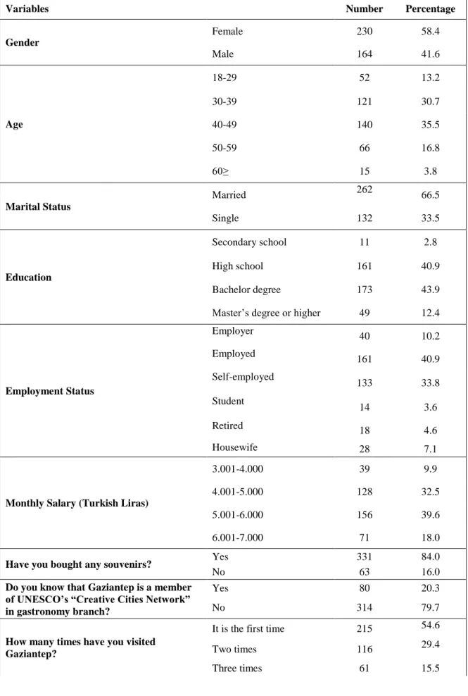 Table 1: Socio-demographic characteristics of participants 