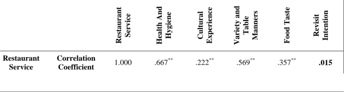 Table 3: Correlation analysis for relation between the dimensions of the local food perception scale and the  revisit intention variables 