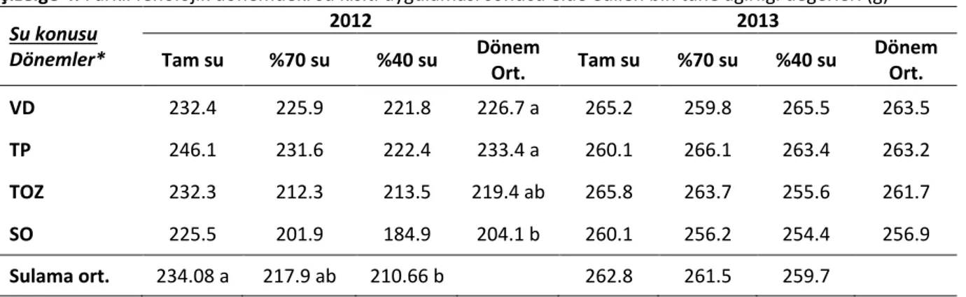 Çizelge 4. Farklı fenolojik dönemdeki su kısıtı uygulaması sonucu elde edilen bin tane ağırlığı değerleri (g)  Su konusu 