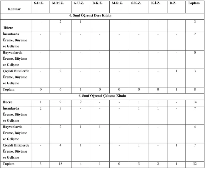 Tablo  5.1.    6.  Sınıf  I  No’lu  “Canlılarda  Üreme,  Büyüme  ve  Gelişme”  Ünitesinde  Yer  Alan  Etkinliklerin Çoklu Zekâ Kuramı Açısından Đncelenmesi 