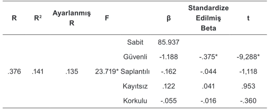 Tablo  incelendiğinde  ergenlerin  bağ- bağ-lanma  stillerinden  güvenli  bağbağ-lanma  stilinin  cinsiyete  göre  anlamlı  bir   fark-lılık gösterdiği görülmektedir (t=-2.452,  p&lt;0.05)