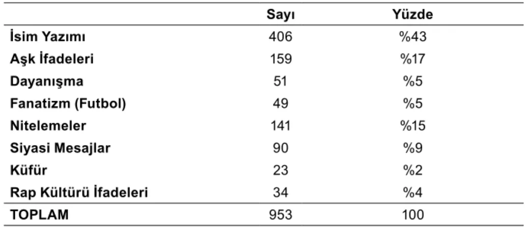 Tablo 1: Duvar yazılarından elde edilen ifade temaları İFADE TEMALARI* Sayı Yüzde İsim Yazımı 406 %43 Aşk İfadeleri 159 %17 Dayanışma 51 %5 Fanatizm (Futbol) 49 %5 Nitelemeler 141 %15 Siyasi Mesajlar 90 %9 Küfür 23 %2 Rap Kültürü İfadeleri 34 %4 TOPLAM 953