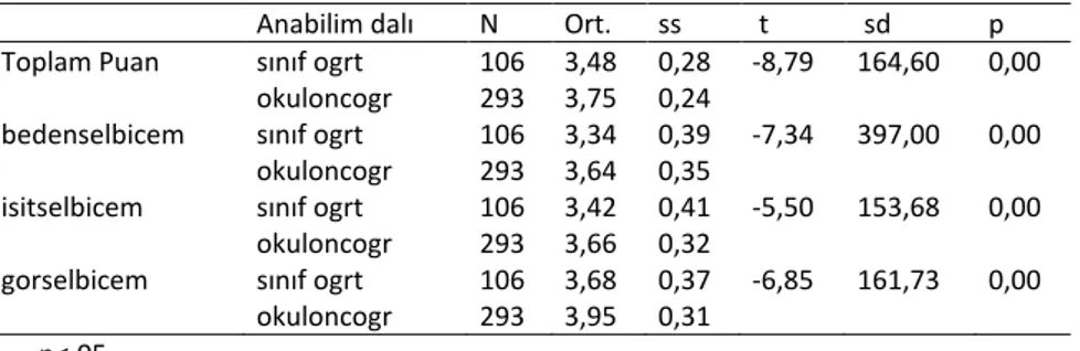 Tablo  3  incelendiğinde  öğretmen  adaylarının  cinsiyetlerine  ilişkin  öğrenme  biçemlerinde farklılık olduğu tespit edilmiştir (t(266,96)=2,41;p&lt;0,02)