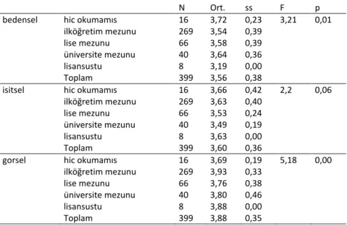 Tablo 5. Anne Eğitim Düzeyine Göre Öğrenme Biçemlerinin Farklılıklaşmasına  İlişkin ANOVA Sonuçları    