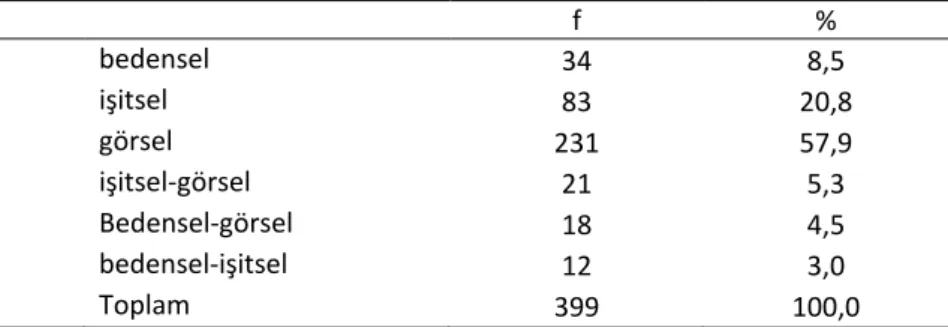 Tablo  2.  Öğretmen  Adaylarının  Öğrenme  Biçemleri  Frekans  ve  Yüzde  Dağılımları     f  %  bedensel  34  8,5     işitsel  83  20,8     görsel  231  57,9     işitsel-görsel  21  5,3     Bedensel-görsel  18  4,5     bedensel-işitsel  12  3,0     Toplam 