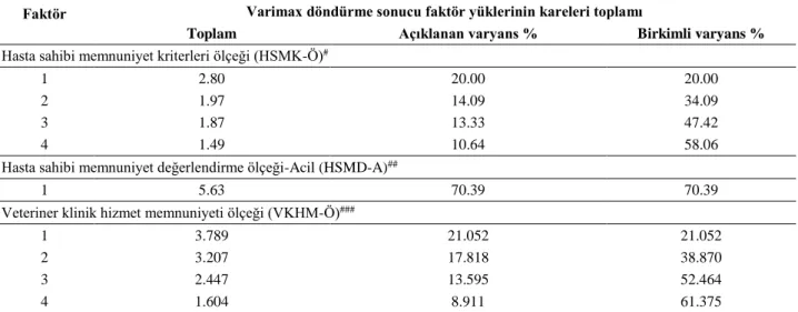 Tablo 2. Faktör yüklerinin kareler toplamı HSMK-Ö, HSMD-A, VKHM-Ö. 