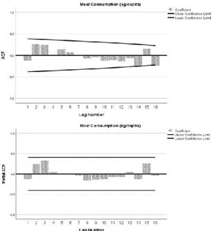 Figure  2.  (a)  Autocorrelation function  (ACF)  and  (b)  partial  autocorrelation  function  (PACF)  graphs  for  per  capita   con-sumption of red meat 