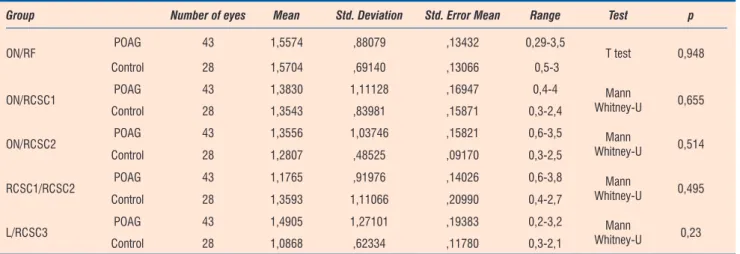 Table 1. The mean strain elastıgraphy ratios