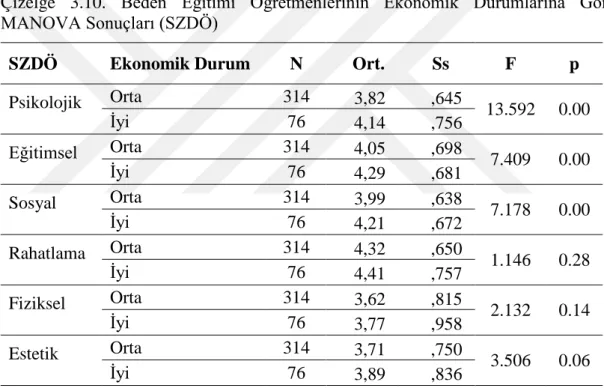 Çizelge 3.10’daki MANOVA sonuçları, ekonomik durum değişkeninin SZDÖ’nin alt  boyut  üzerindeki  temel  etkisinin  anlamlı  olduğunu  göstermektedir  [λ=0.944,  F(6,  383)=1.878, p&lt;0.05]