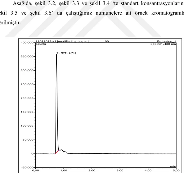 Şekil 3.2. Neopterin 100 ng/ml standart kromatogramı 