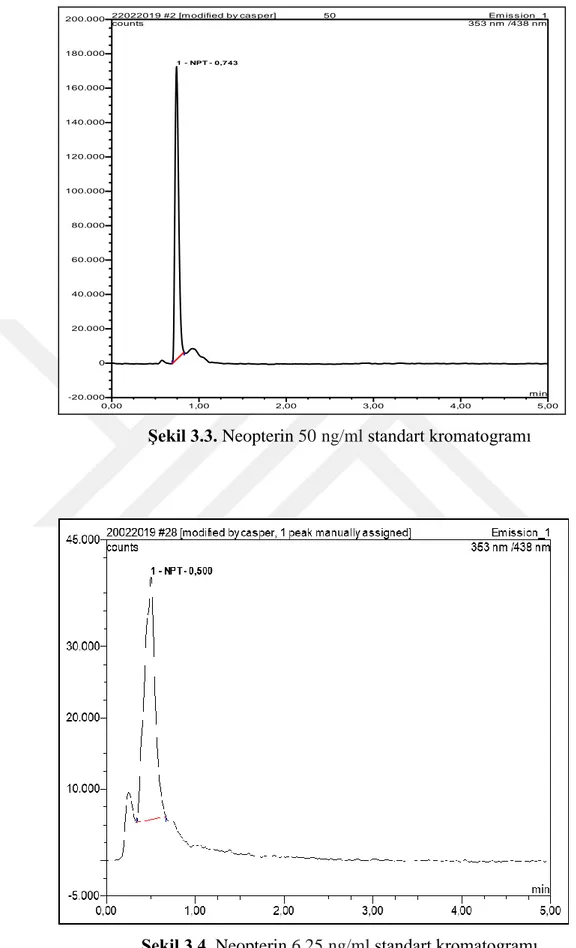 Şekil 3.3. Neopterin 50 ng/ml standart kromatogramı 