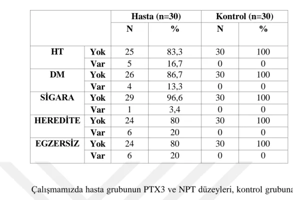 Çizelge 4.4. Hasta ve kontrol grubunun serum PTX 3 ve NPT düzeyleri                                            Hasta                                      Kontrol                  p  Parametreler                 Ortalama ± SD                        Ortalama