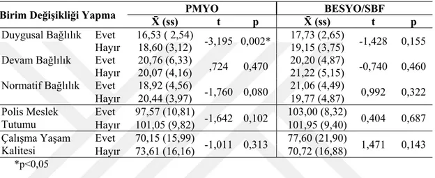 Çizelge 3.12. Polislerin birim değişikliği yapma durum değişkenine bağlı bağımsız  örneklem t testi