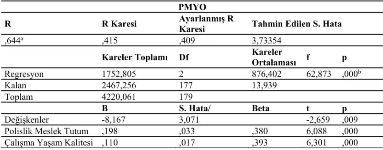 Çizelge 3.19. Çalışma yaşam kalitesi ve polislik mesleğine tutumun örgütsel bağlılık  alt boyutlarından normatif bağlılığa etkisini gösteren regresyon analizi