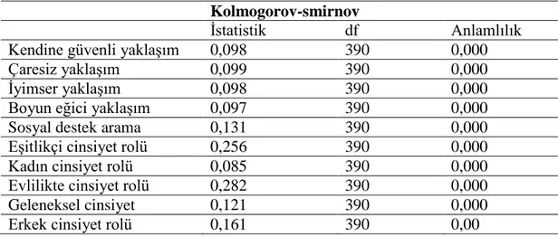 Çizelge  2.2  incelendiğinde  Kolmogorovsimirnov  değerlerinin  istatistiksel  olarak  anlamlı  çıkmadığı  görülmüştür(p&lt;0,05)