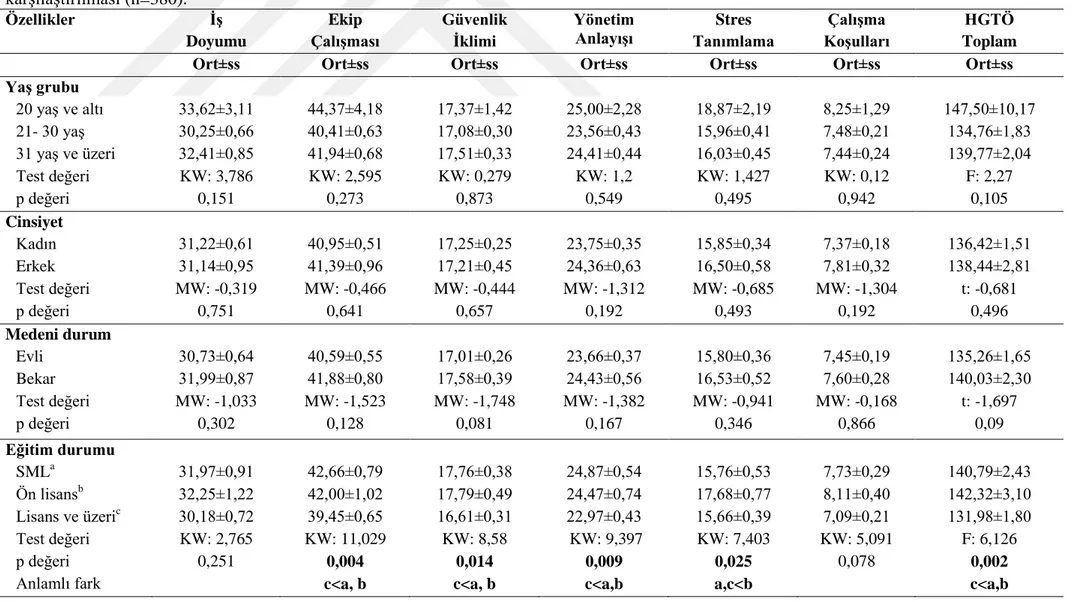 Çizelge  3.6.  Cerrahi  birimlerde  çalıĢan  hemĢirelerin  sosyo-demografik  özelliklerine  göre  HGTÖ  alt  boyut  ve  toplam  puan  ortalamalarının  karĢılaĢtırılması (n=380)