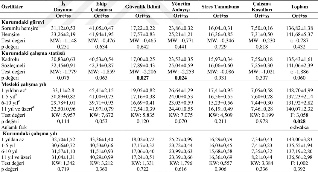 Çizelge  3.7.  Cerrahi  Birimlerde  çalıĢan  hemĢirelerin  mesleki/çalıĢma  özelliklerine  göre  HGTÖ  alt  boyut  ve  toplam  puan  ortalamalarının  karĢılaĢtırılması (n=380)