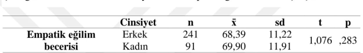 Çizelge 3.11. Katılımcıların cinsiyetleri ile empatik eğilimlerinin karĢılaĢtırılması 