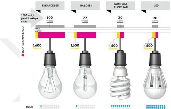 Şekil 2. 10 Aydınlatma elemanlarının ömür, ışık verimliliği ve aydınlatma gideri açısından  karşılaştırılması(Link04, 2018) 