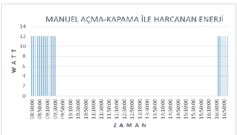 Şekil 3. 21 Batı cepheli deneysel çalışma ofisi manuel açma-kapama ile harcanan güç zaman grafiği 