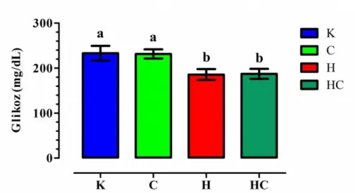 Şekil 3.1.2. Tüm gruplara ait plazma ortalama total protein ( g/dl ) değerleri  (xx±SEM, n=8)
